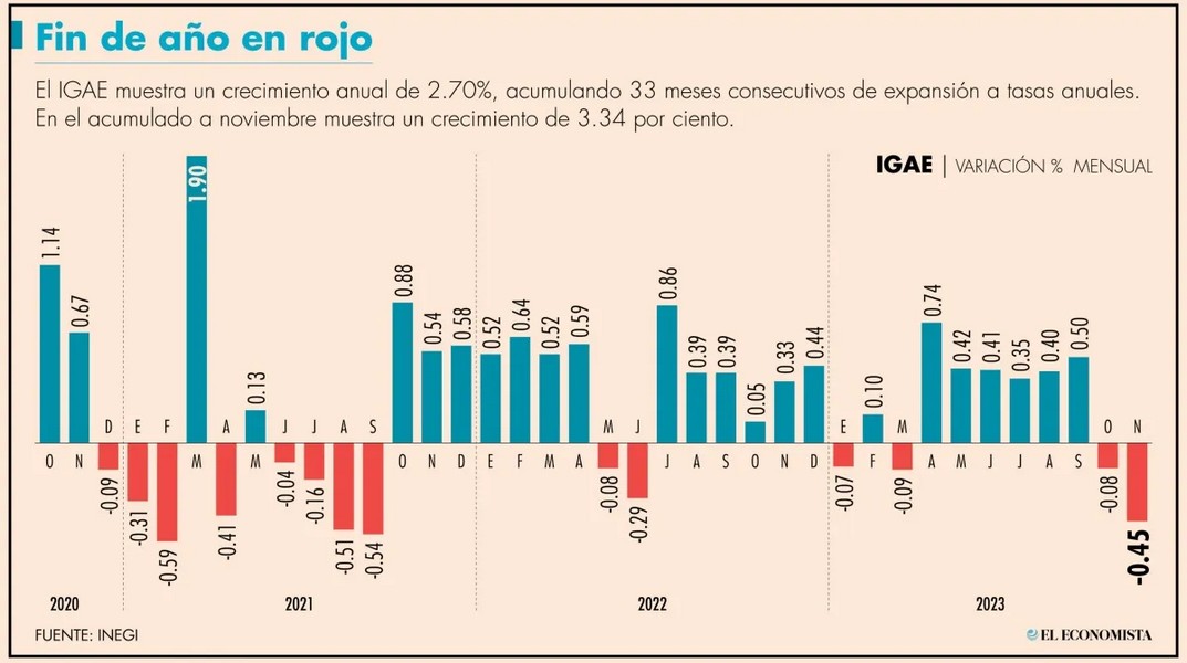 Economía mexicana registró una contracción de 0.5% mensual en noviembre: IGAE