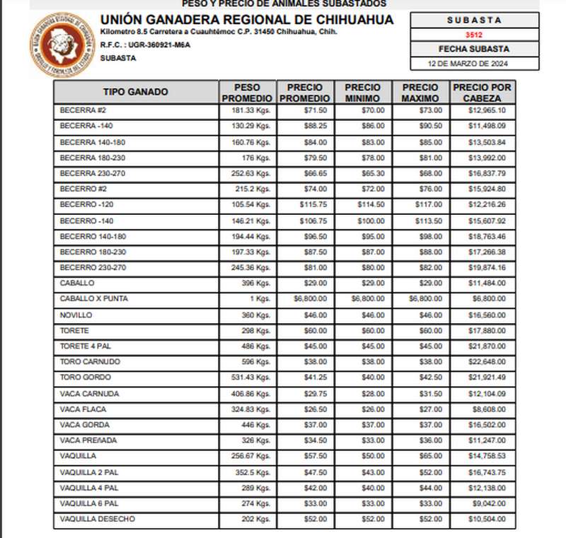 Esta es la tabla de promedios perteneciente a la subasta 3512 realizada por la UGRCH