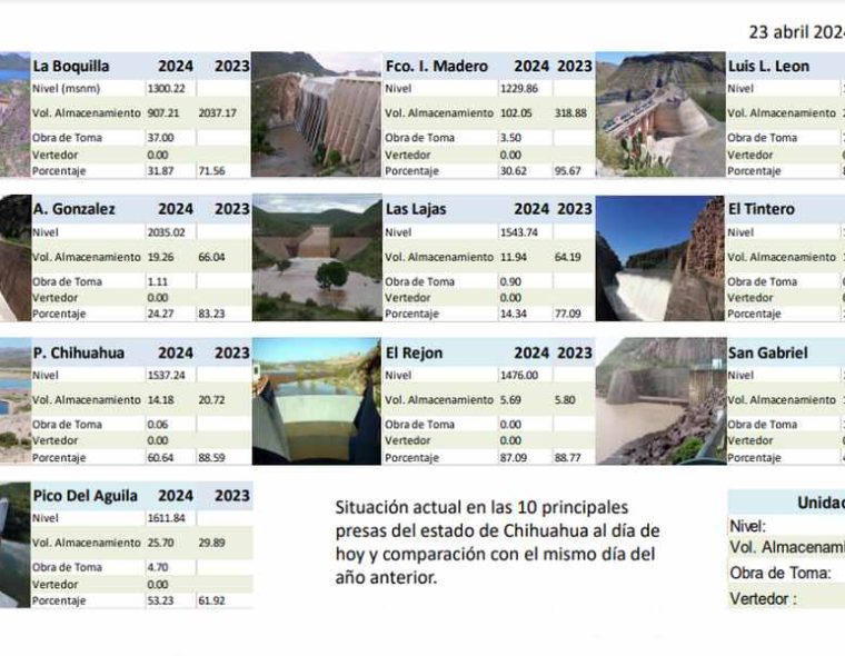Conoce capacidad de las Principales Presas del Estado de Chihuahua, así también comparativo hasta dos años anteriores; La Boquilla al 31.5%