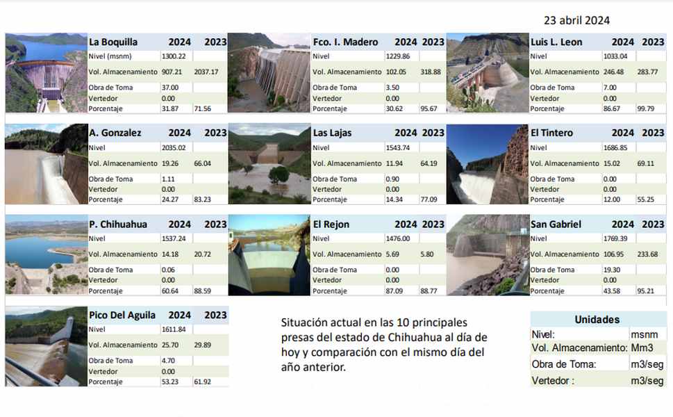Conoce capacidad de las Principales Presas del Estado de Chihuahua, así también comparativo hasta dos años anteriores; La Boquilla al 31.5%